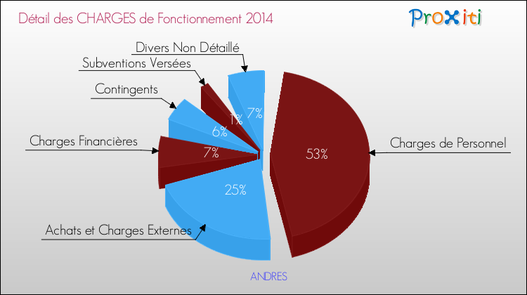 Décomposition des Charges de Fonctionnement 2014 de la commune de ANDRES Charges de Fonctionnement 2014 pour la commune de ANDRES