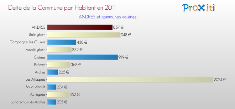 Dette par habitant de la commune en 2011 pour ANDRES et les communes proches Comparaison de la dette par habitant de la commune en 2011 pour ANDRES et les communes voisines