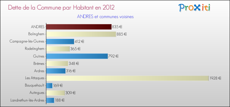Dette par habitant de la commune en 2012 pour ANDRES et les communes proches Comparaison de la dette par habitant de la commune en 2012 pour ANDRES et les communes voisines