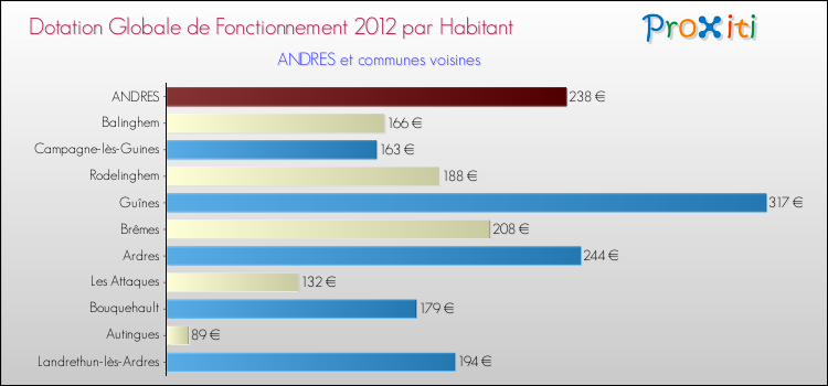 Montant des dotations globales de fonctionnement DGF par Habitant pour ANDRES et les communes proches Comparaison des des dotations globales de fonctionnement DGF par habitant pour ANDRES et les communes voisines