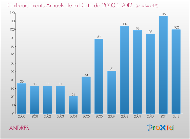 Evolution de l'annuité de la dette pour la commune de ANDRES de 2000 à 2012 Annuités de la dette pour ANDRES de 2000 à 2012