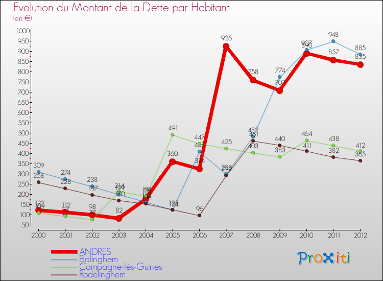 Evolution de la dette par habitant pour la commune de ANDRES et les communes proches de 2000 à 2012 Comparaison de la dette par habitant pour ANDRES et les communes voisines de 2000 à 2012