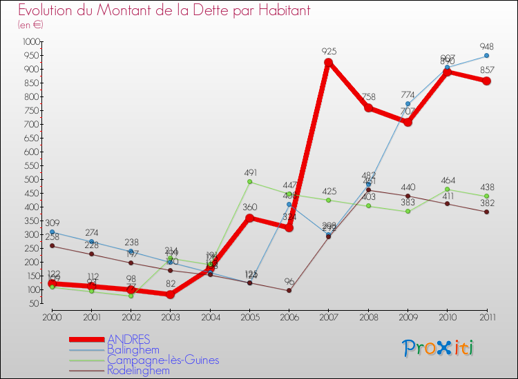 Evolution de la dette par habitant pour la commune de ANDRES et les communes proches Comparaison de la dette par habitant pour ANDRES et les communes voisines