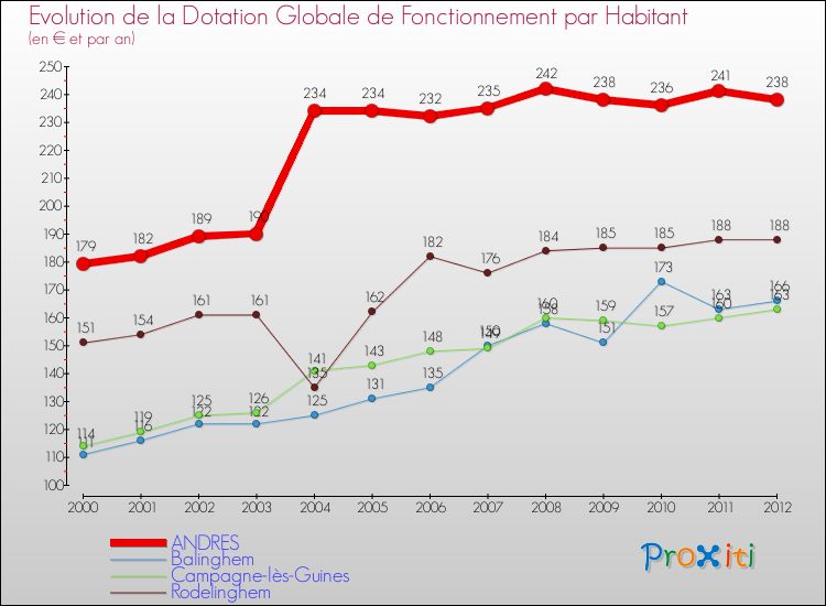 Evolution et montant de la dotation globale de fonctionnement par Habitant pour ANDRES et les communes proches Comparaison des dotations globales de fonctionnement par habitant pour ANDRES et les communes voisines