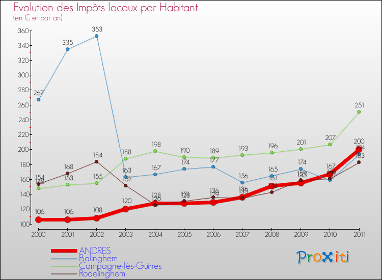 Evolution et montant des impôts locaux par Habitant pour ANDRES et les communes proches Comparaison des impôts locaux par habitant pour ANDRES et les communes voisines