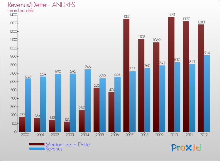 Evolution comparée de la dette et des revenus pour la commune de ANDRES de 2000 à 2012 Comparaison de la dette et des revenus pour ANDRES de 2000 à 2012