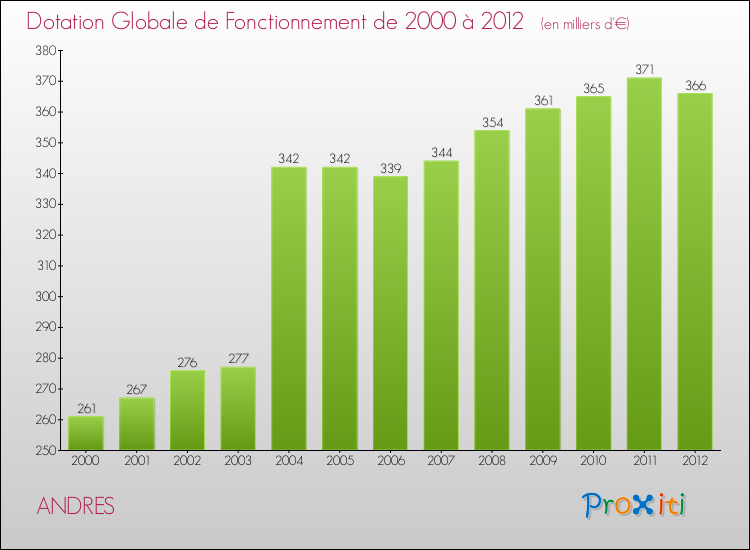 Evolution du montant de la Dotation Globale de Fonctionnement pour la commune de ANDRES de 2000 à 2012 Evolution du montant de la Dotation Globale de Fonctionnement pour ANDRES de 2000 à 2012