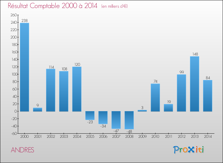 Evolution du résultat comptable pour la commune de ANDRES de 2000 à 2014 Evolution du résultat comptable pour ANDRES de 2000 à 2014