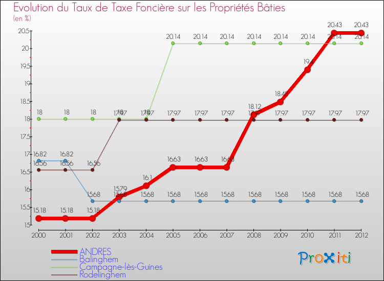 Evolution du taux de la taxe foncière sur le bati pour ANDRES et les communes proches de 2000 à 2012 Comparaison des taux de taxe foncière sur le bati pour ANDRES et les communes voisines de 2000 à 2012