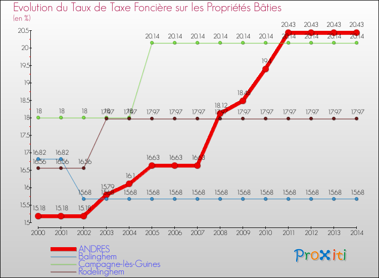 Evolution du taux de la taxe foncière sur le bati pour ANDRES et les communes proches de 2000 à 2014 Comparaison des taux de taxe foncière sur le bati pour ANDRES et les communes voisines de 2000 à 2014