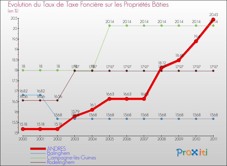 Evolution du taux de la taxe foncière sur le bati pour ANDRES et les communes proches Comparaison des taux de taxe foncière sur le bati pour ANDRES et les communes voisines