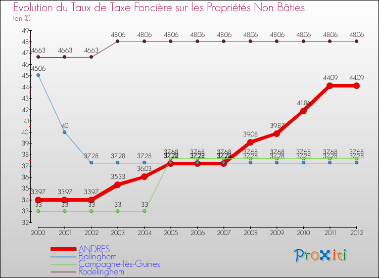 Evolution du taux de la taxe foncière sur les immeubles et terrains non batis pour ANDRES et les communes proches de 2000 à 2012 Comparaison des taux de la taxe foncière sur les immeubles et terrains non batis pour ANDRES et les communes voisines de 2000 à 2012