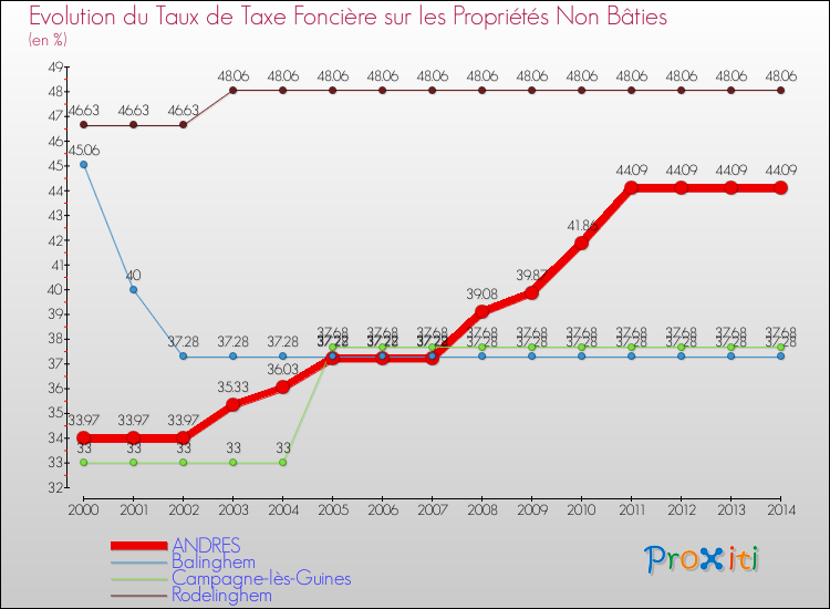 Evolution du taux de la taxe foncière sur les immeubles et terrains non batis pour ANDRES et les communes proches de 2000 à 2014 Comparaison des taux de la taxe foncière sur les immeubles et terrains non batis pour ANDRES et les communes voisines de 2000 à 2014