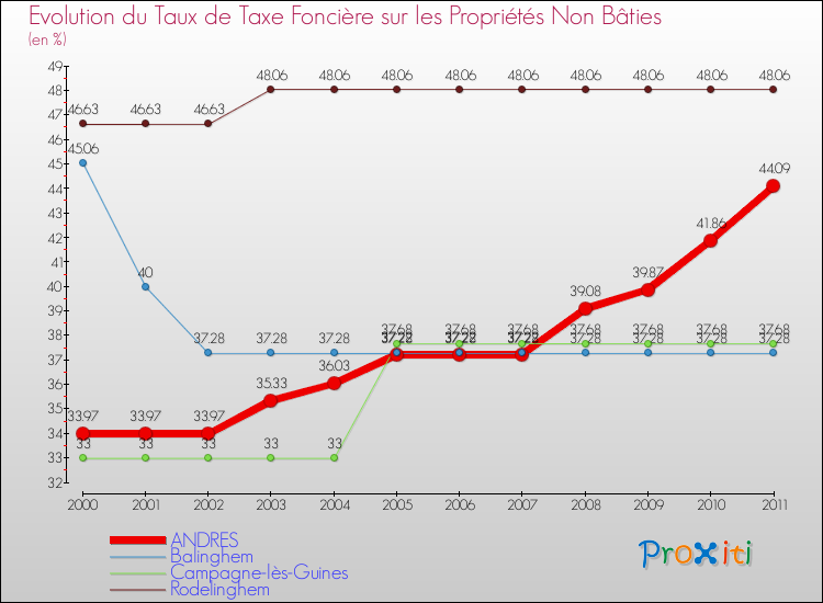 Evolution du taux de la taxe foncière sur les immeubles et terrains non batis pour ANDRES et les communes proches Comparaison des taux de la taxe foncière sur les immeubles et terrains non batis pour ANDRES et les communes voisines