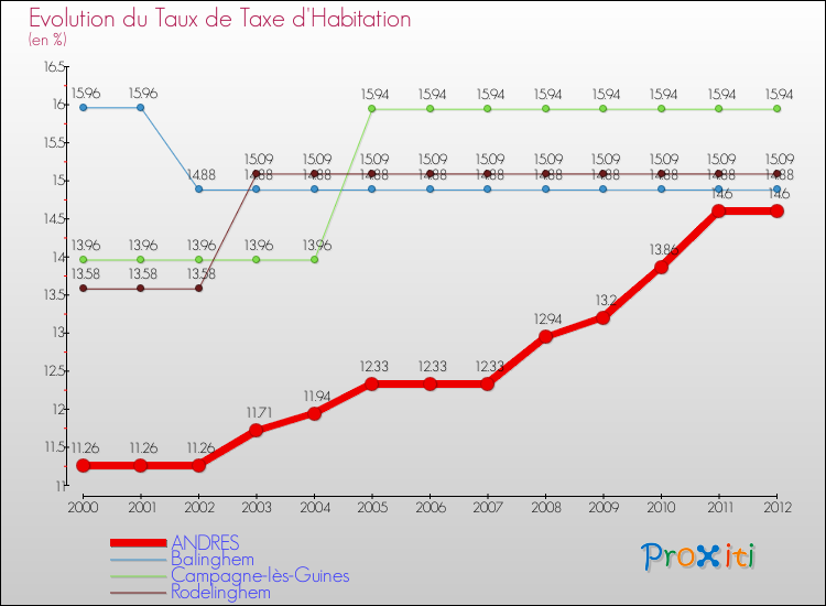 Evolution du taux de la taxe d'habitation pour ANDRES et les communes proches Comparaison des taux de la taxe d'habitation pour ANDRES et les communes voisines