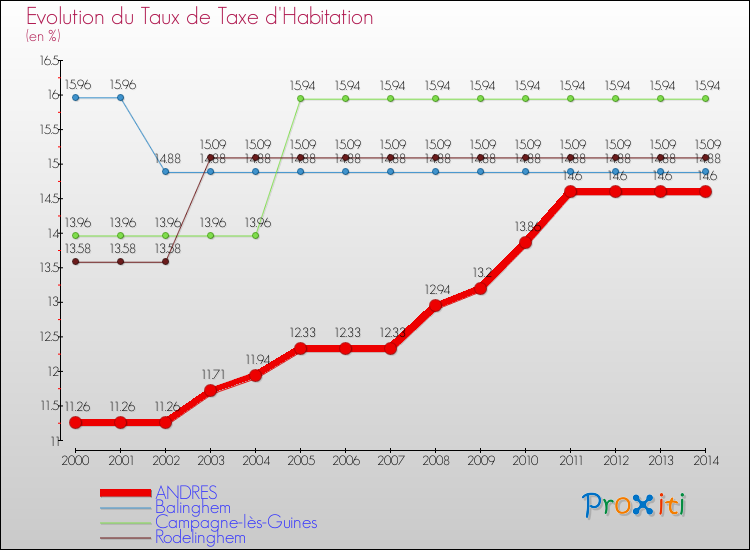 Evolution du taux de la taxe d'habitation pour ANDRES et les communes proches de 2000 à 2014 Comparaison des taux de la taxe d'habitation pour ANDRES et les communes voisines de 2000 à 2014