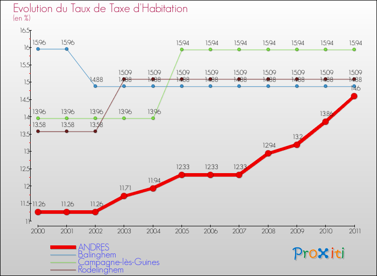 Evolution du taux de la taxe d'habitation pour ANDRES et les communes proches Comparaison des taux de la taxe d'habitation pour ANDRES et les communes voisines
