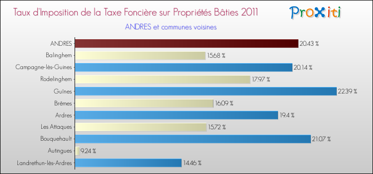 Taux d'imposition de la taxe foncière sur le bati 2011 pour ANDRES et les communes proches Comparaison des taux d'imposition de la taxe foncière sur le bati 2011 pour ANDRES et les communes voisines