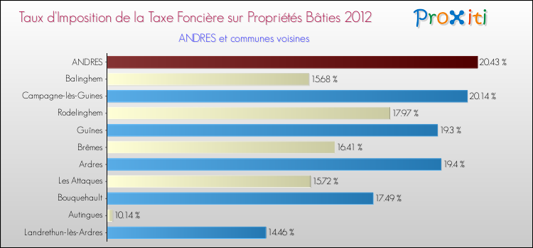 Taux d'imposition de la taxe foncière sur le bati 2012 pour ANDRES et les communes proches Comparaison des taux d'imposition de la taxe foncière sur le bati 2012 pour ANDRES et les communes voisines