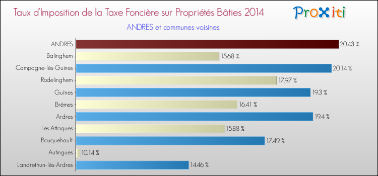 Taux d'imposition de la taxe foncière sur le bati 2014 pour ANDRES et les communes proches Comparaison des taux d'imposition de la taxe foncière sur le bati 2014 pour ANDRES et les communes voisines