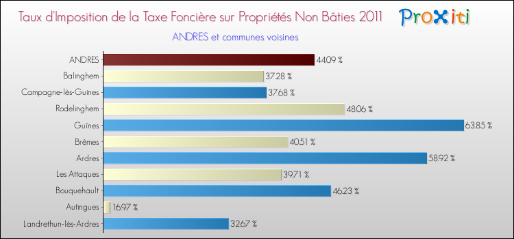 Taux d'imposition de la taxe foncière sur les immeubles et terrains non batis 2011 pour ANDRES et les communes proches Comparaison des taux d'imposition de la taxe foncière sur les immeubles et terrains non batis 2011 pour ANDRES et les communes voisines