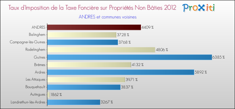 Taux d'imposition de la taxe foncière sur les immeubles et terrains non batis 2012 pour ANDRES et les communes proches Comparaison des taux d'imposition de la taxe foncière sur les immeubles et terrains non batis 2012 pour ANDRES et les communes voisines