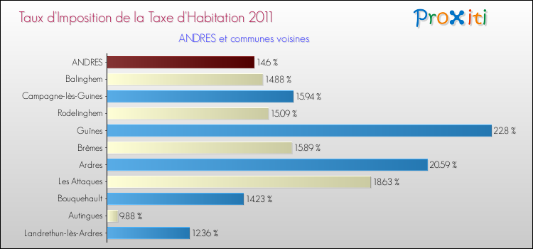 Taux d'imposition de la taxe d'habitation 2011 pour ANDRES et les communes proches Comparaison des taux d'imposition de la taxe d'habitation 2011 pour ANDRES et les communes voisines
