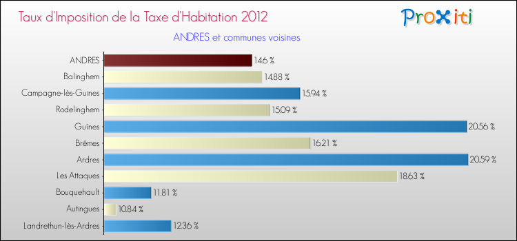 Taux d'imposition de la taxe d'habitation 2012 pour ANDRES et les communes proches Comparaison des taux d'imposition de la taxe d'habitation 2012 pour ANDRES et les communes voisines