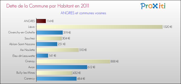 Dette par habitant de la commune en 2011 pour ANGRES et les communes proches Comparaison de la dette par habitant de la commune en 2011 pour ANGRES et les communes voisines