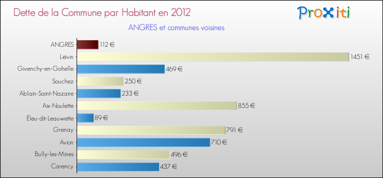Dette par habitant de la commune en 2012 pour ANGRES et les communes proches Comparaison de la dette par habitant de la commune en 2012 pour ANGRES et les communes voisines