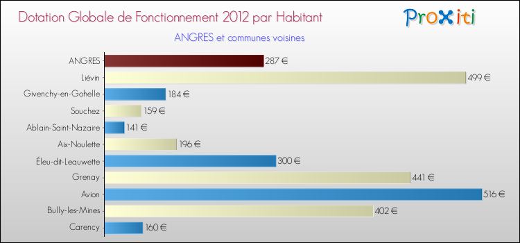 Montant des dotations globales de fonctionnement DGF par Habitant pour ANGRES et les communes proches Comparaison des des dotations globales de fonctionnement DGF par habitant pour ANGRES et les communes voisines