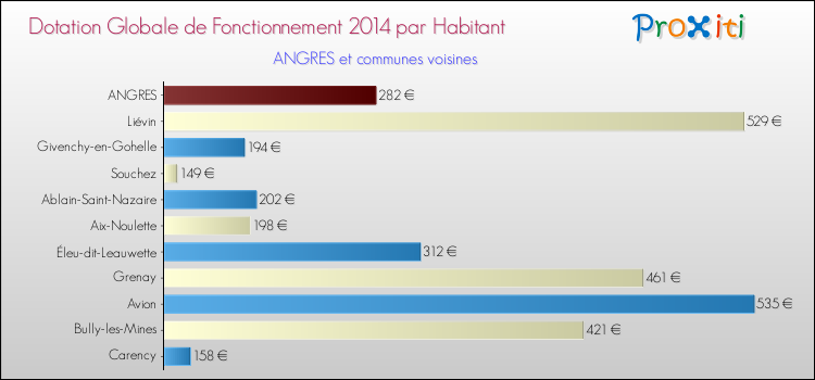 Montant des dotations globales de fonctionnement DGF par Habitant pour ANGRES et les communes proches en 2014. Comparaison des des dotations globales de fonctionnement DGF par habitant pour ANGRES et les communes voisines en 2014.