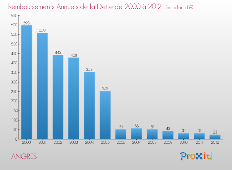 Evolution de l'annuité de la dette pour la commune de ANGRES de 2000 à 2012 Annuités de la dette pour ANGRES de 2000 à 2012