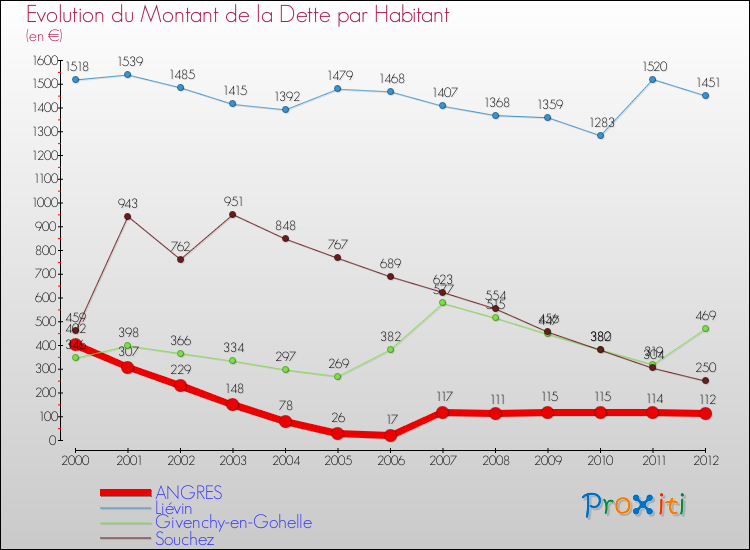 Evolution de la dette par habitant pour la commune de ANGRES et les communes proches de 2000 à 2012 Comparaison de la dette par habitant pour ANGRES et les communes voisines de 2000 à 2012