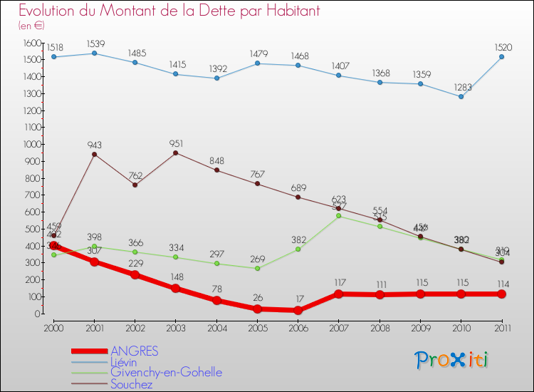 Evolution de la dette par habitant pour la commune de ANGRES et les communes proches Comparaison de la dette par habitant pour ANGRES et les communes voisines