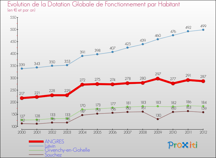Evolution et montant de la dotation globale de fonctionnement par Habitant pour ANGRES et les communes proches Comparaison des dotations globales de fonctionnement par habitant pour ANGRES et les communes voisines
