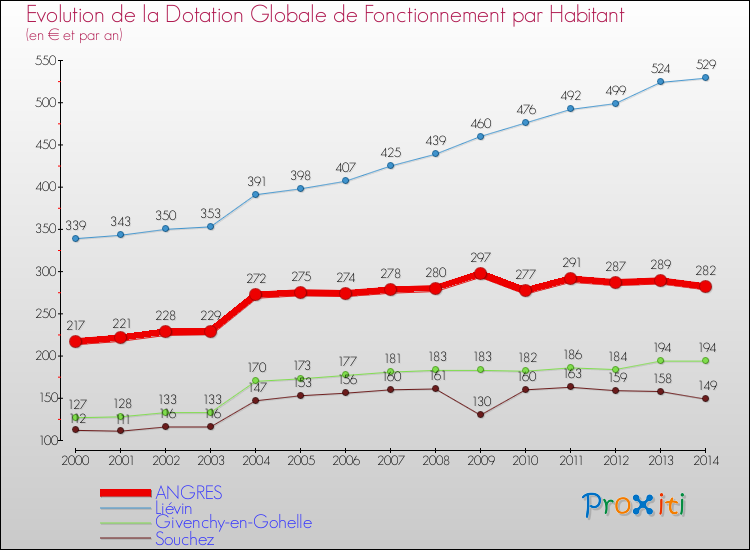 Evolution et montant de la dotation globale de fonctionnement par Habitant pour ANGRES et les communes proches de 2000 à 2014. Comparaison des dotations globales de fonctionnement par habitant pour ANGRES et les communes voisines de 2000 à 2014.