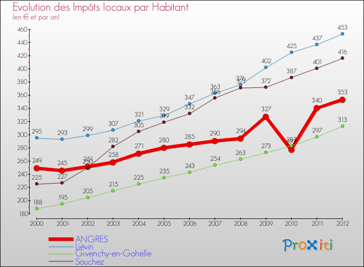 Evolution et montant des impôts locaux par Habitant pour ANGRES et les communes proches Comparaison des impôts locaux par habitant pour ANGRES et les communes voisines