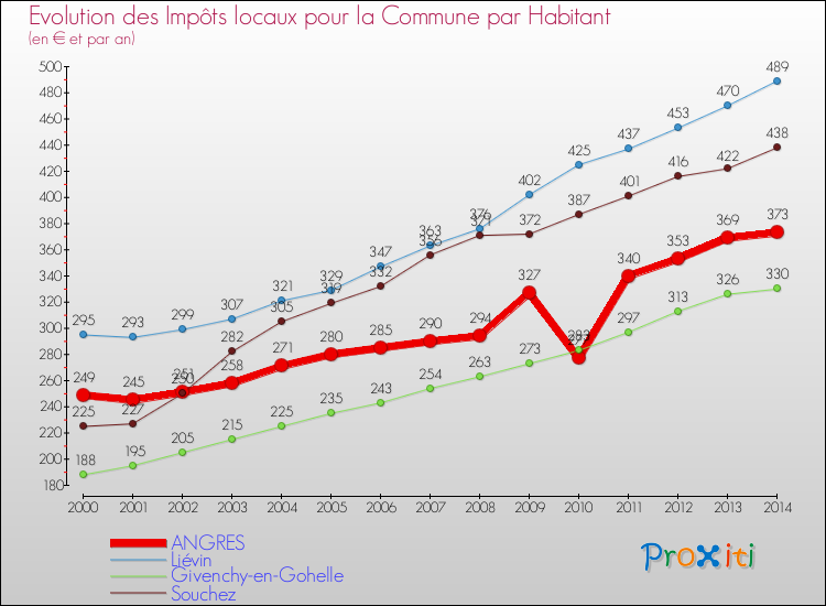 Evolution et montant des impôts locaux par Habitant pour ANGRES et les communes proches de 2000 à 2014 Comparaison des impôts locaux par habitant pour ANGRES et les communes voisines de 2000 à 2014