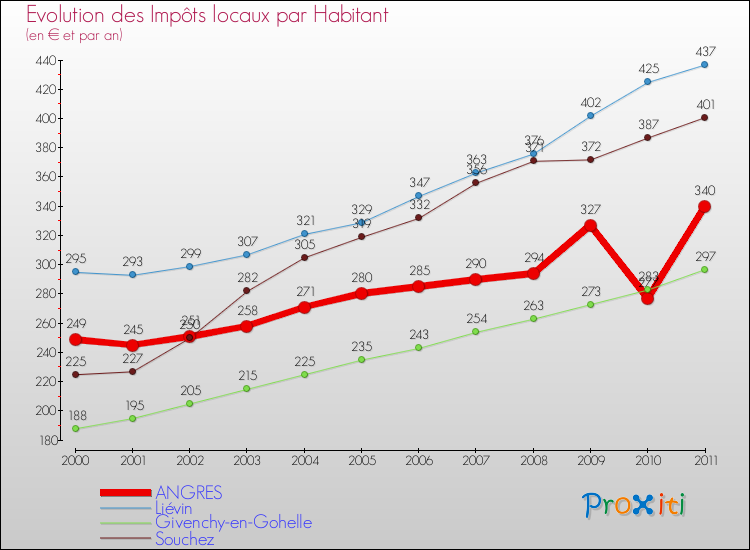 Evolution et montant des impôts locaux par Habitant pour ANGRES et les communes proches Comparaison des impôts locaux par habitant pour ANGRES et les communes voisines