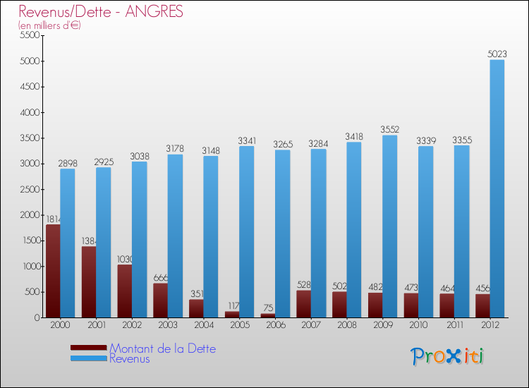Evolution comparée de la dette et des revenus pour la commune de ANGRES de 2000 à 2012 Comparaison de la dette et des revenus pour ANGRES de 2000 à 2012