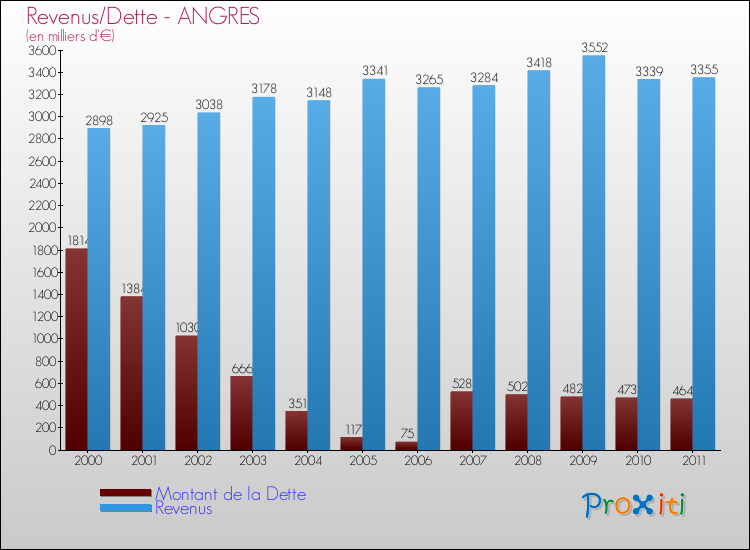 Evolution comparée de la dette et des revenus pour la commune de ANGRES de 2000 à 2011 Comparaison de la dette et des revenus pour ANGRES de 2000 à 2011