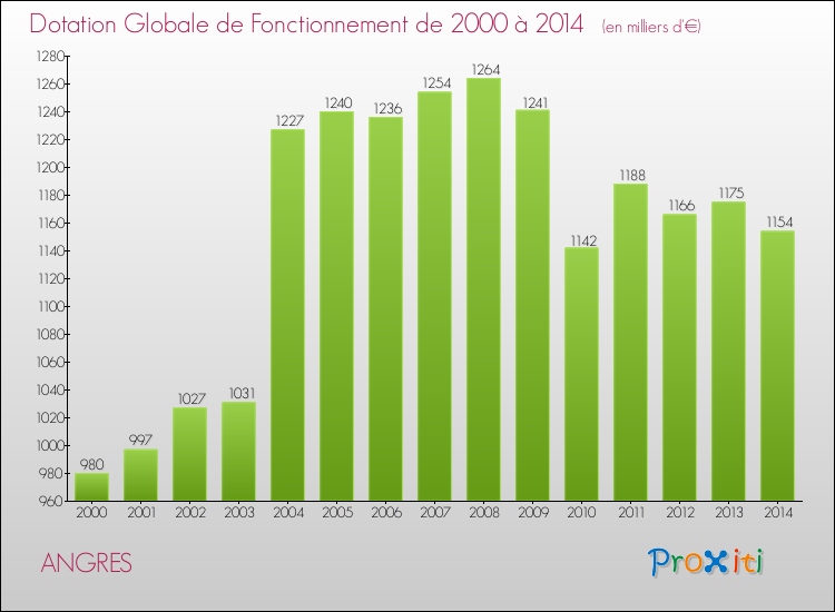 Evolution du montant de la Dotation Globale de Fonctionnement pour la commune de ANGRES de 2000 à 2014 Evolution du montant de la Dotation Globale de Fonctionnement pour ANGRES de 2000 à 2014