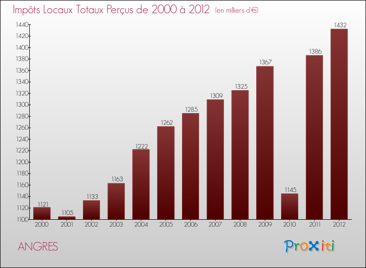 Evolution des Impôts Locaux pour la commune de ANGRES de 2000 à 2012 Evolution des Impôts Locaux pour ANGRES de 2000 à 2012