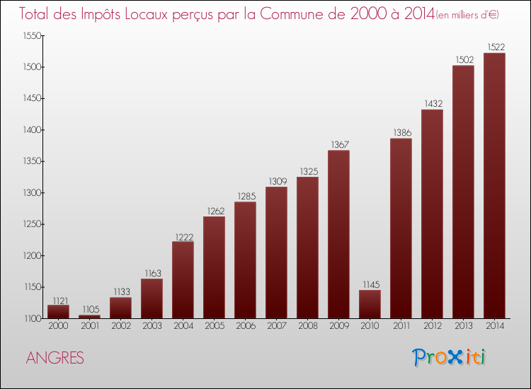 Evolution des Impôts Locaux pour la commune de ANGRES de 2000 à 2014 Evolution des Impôts Locaux pour ANGRES de 2000 à 2014
