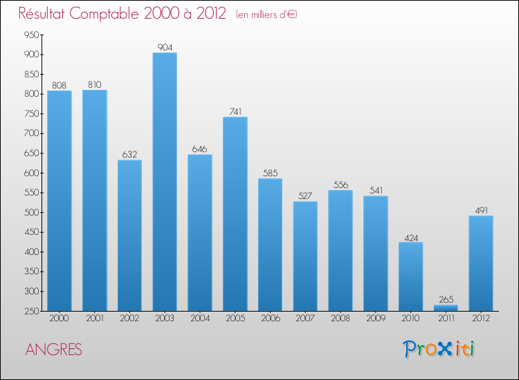 Evolution du résultat comptable pour la commune de ANGRES de 2000 à 2012 Evolution du résultat comptable pour ANGRES de 2000 à 2012