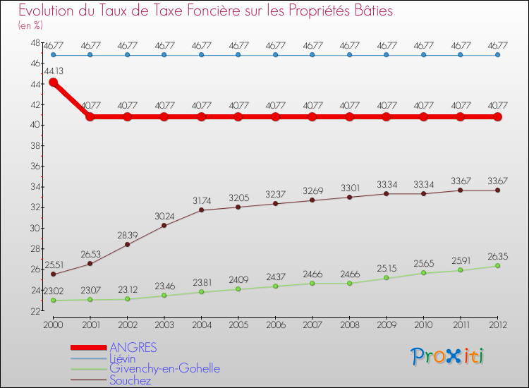 Evolution du taux de la taxe foncière sur le bati pour ANGRES et les communes proches de 2000 à 2012 Comparaison des taux de taxe foncière sur le bati pour ANGRES et les communes voisines de 2000 à 2012