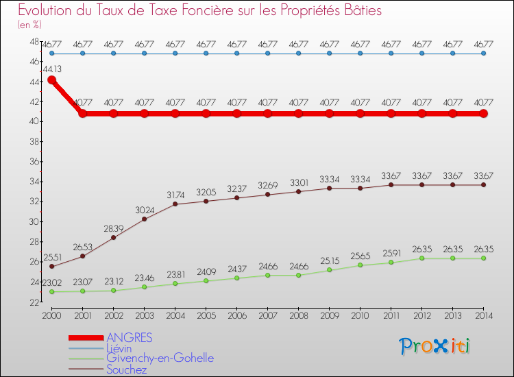 Evolution du taux de la taxe foncière sur le bati pour ANGRES et les communes proches de 2000 à 2014 Comparaison des taux de taxe foncière sur le bati pour ANGRES et les communes voisines de 2000 à 2014