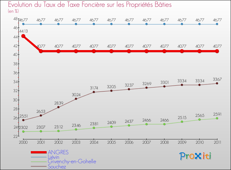 Evolution du taux de la taxe foncière sur le bati pour ANGRES et les communes proches Comparaison des taux de taxe foncière sur le bati pour ANGRES et les communes voisines