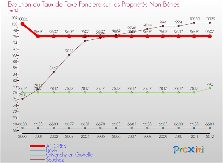 Evolution du taux de la taxe foncière sur les immeubles et terrains non batis pour ANGRES et les communes proches de 2000 à 2012 Comparaison des taux de la taxe foncière sur les immeubles et terrains non batis pour ANGRES et les communes voisines de 2000 à 2012